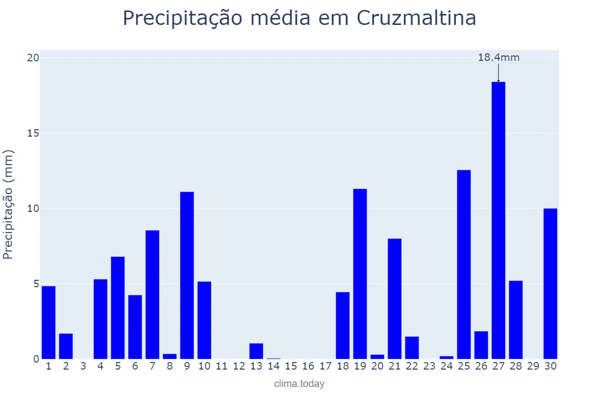Precipitação em junho em Cruzmaltina, PR, BR