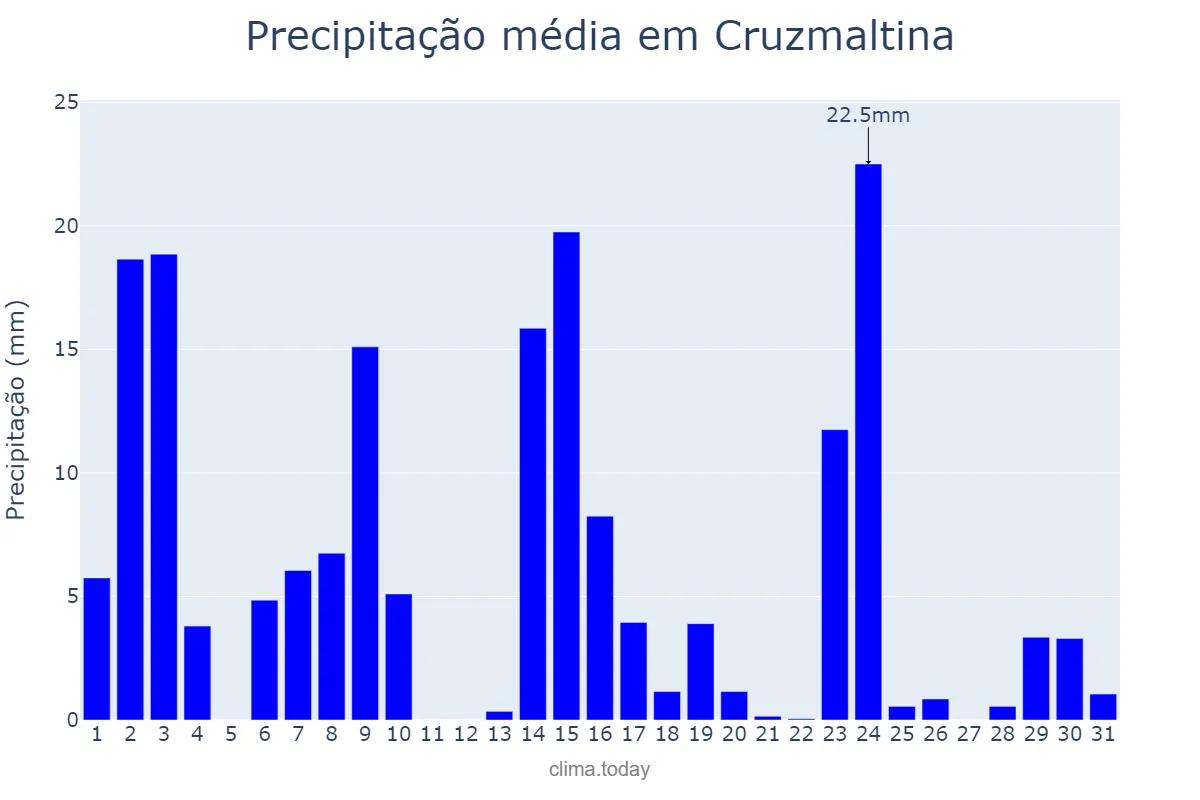 Precipitação em outubro em Cruzmaltina, PR, BR