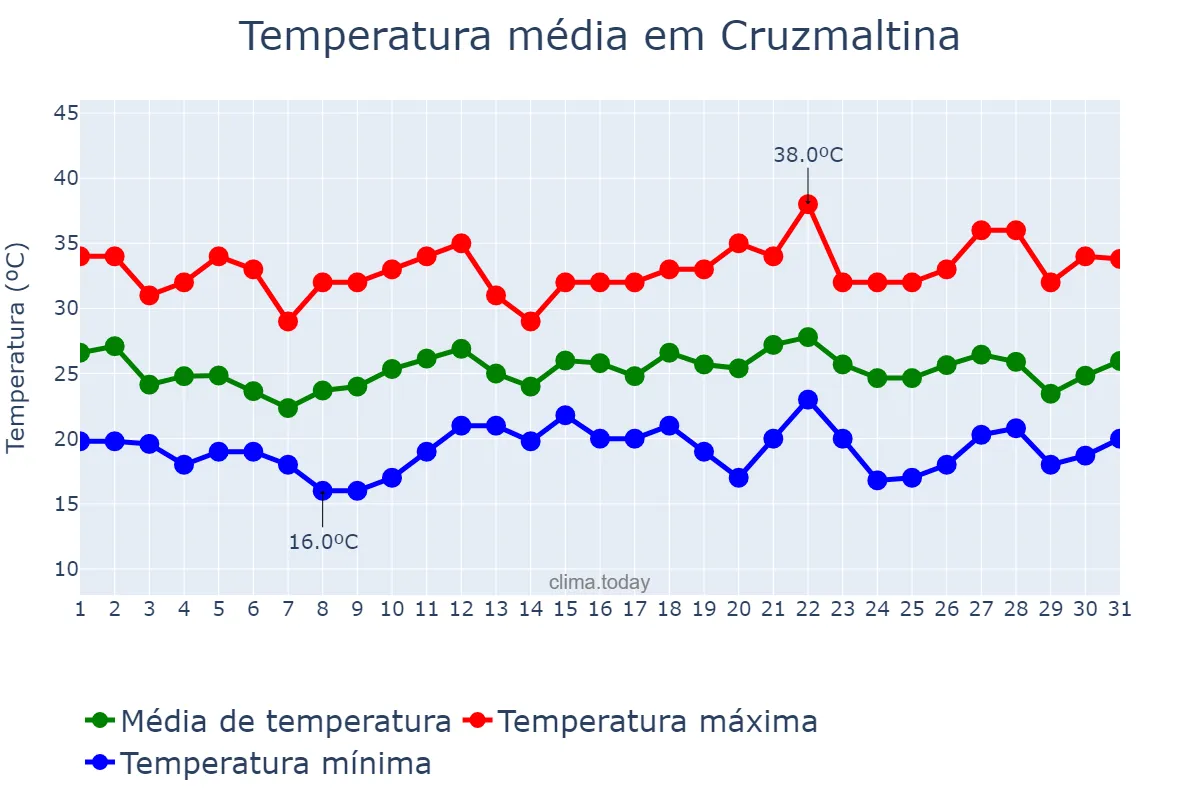 Temperatura em dezembro em Cruzmaltina, PR, BR