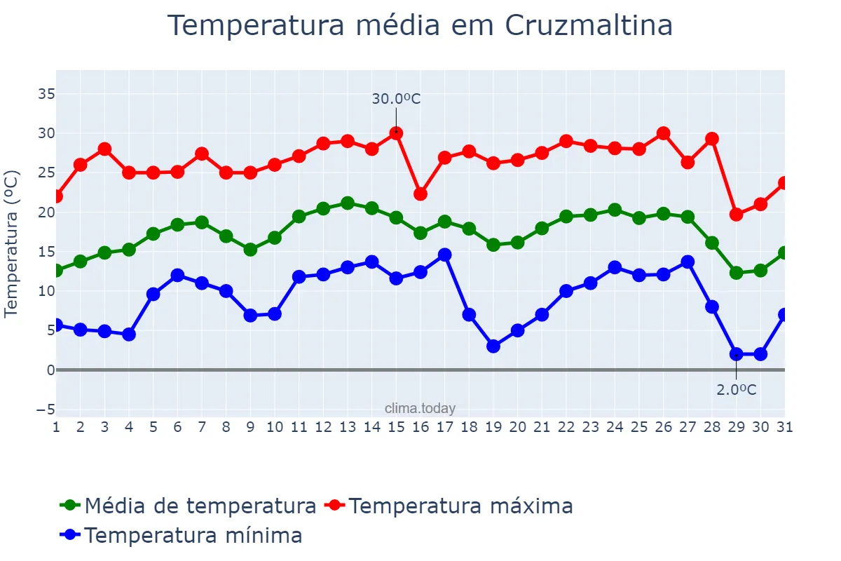 Temperatura em julho em Cruzmaltina, PR, BR