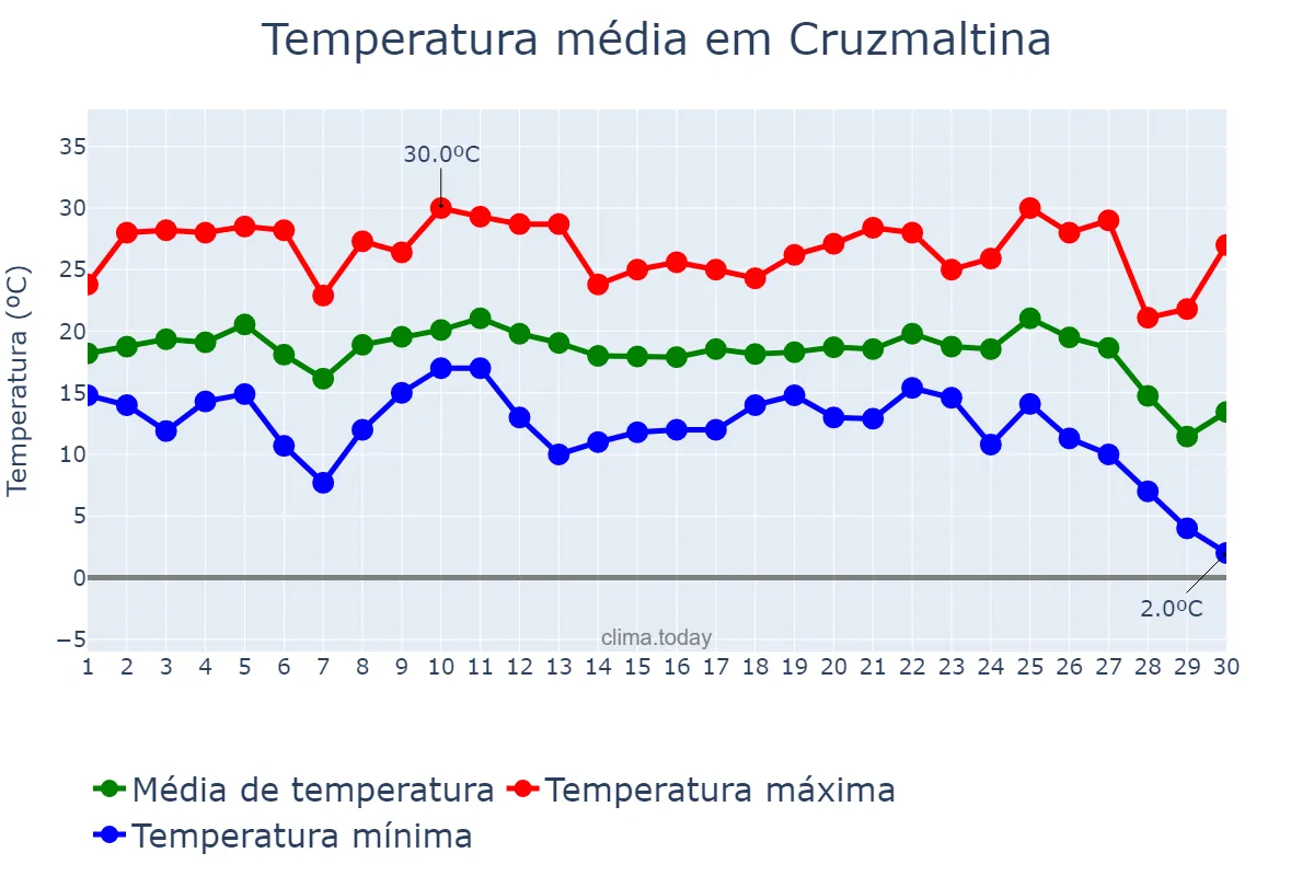 Temperatura em junho em Cruzmaltina, PR, BR