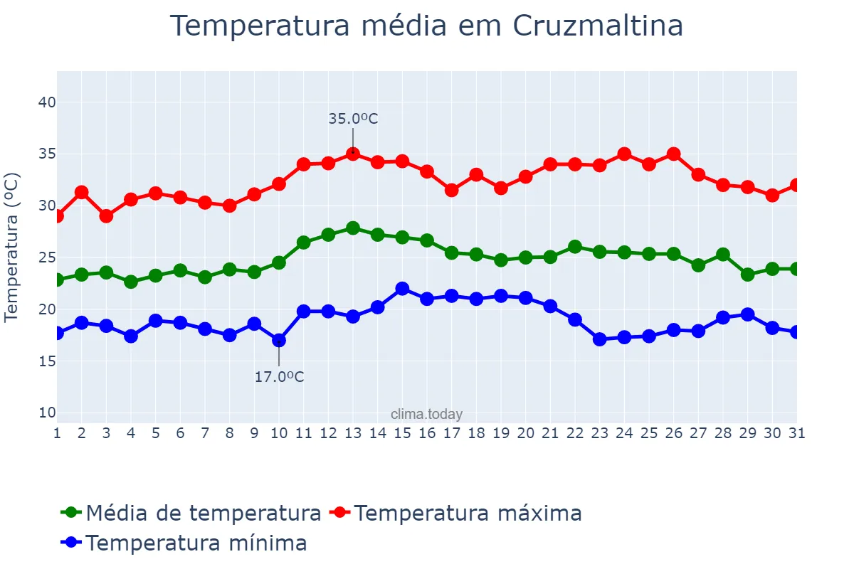 Temperatura em marco em Cruzmaltina, PR, BR
