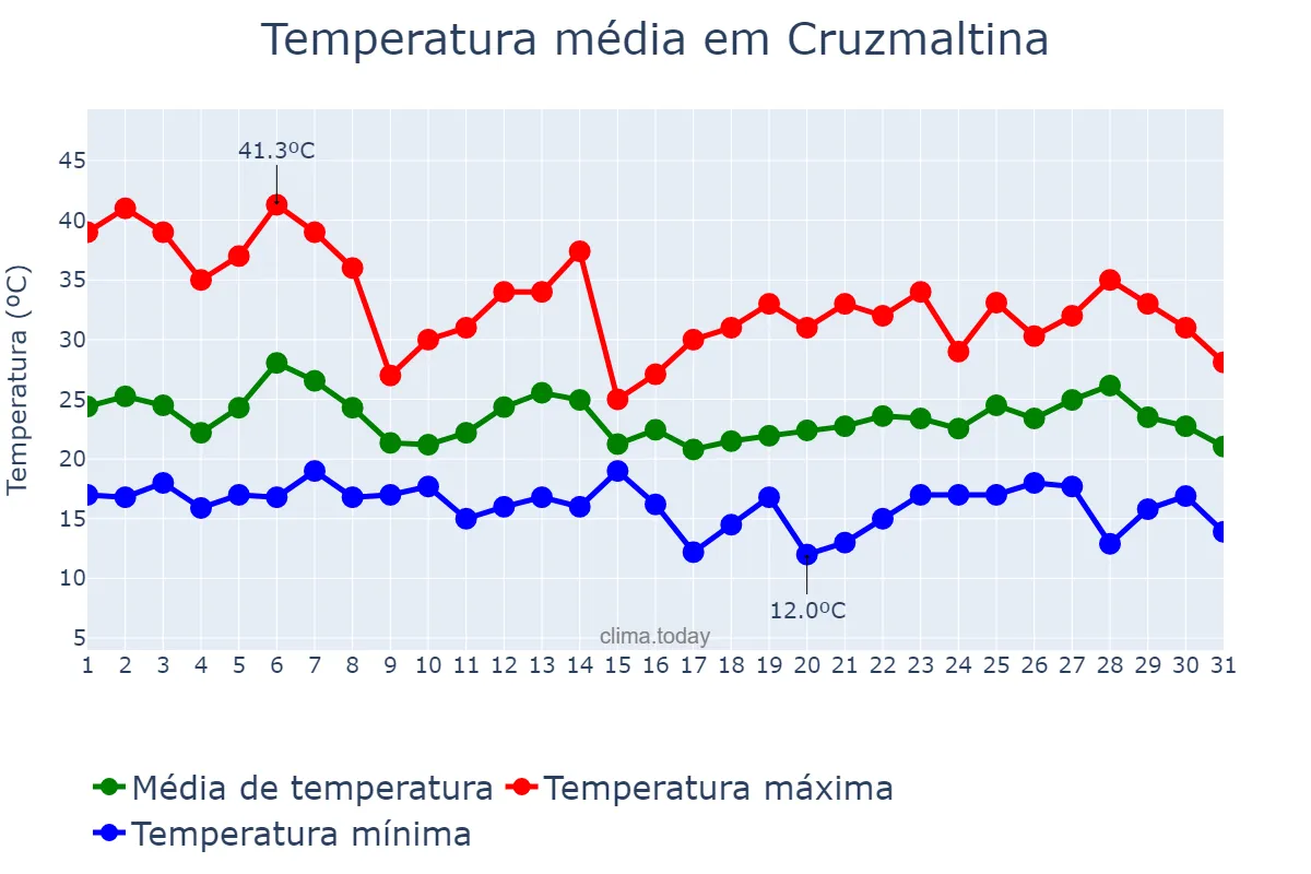Temperatura em outubro em Cruzmaltina, PR, BR
