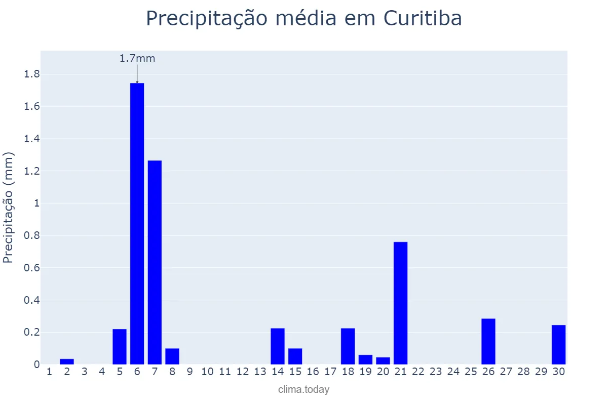 Precipitação em abril em Curitiba, PR, BR