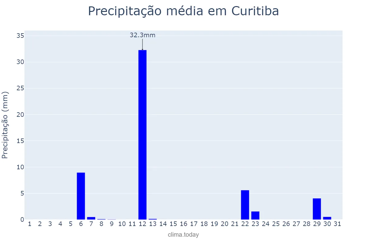 Precipitação em maio em Curitiba, PR, BR