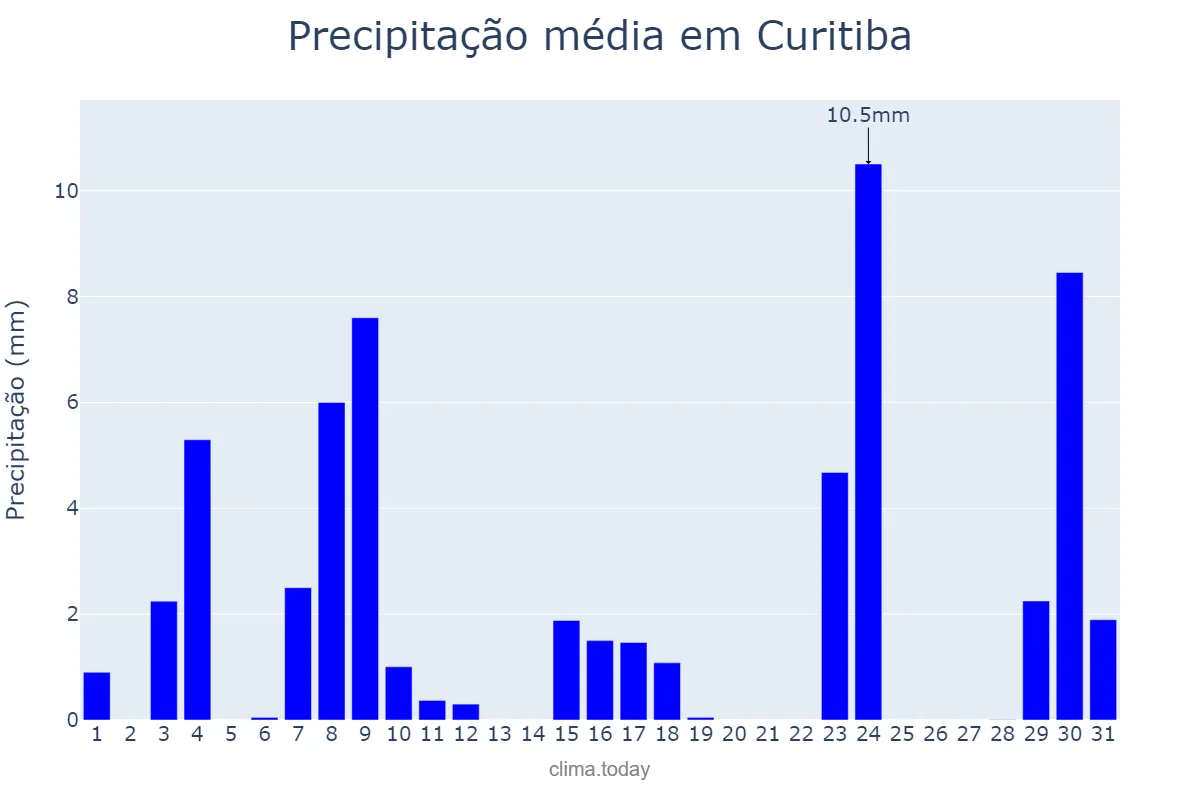 Precipitação em outubro em Curitiba, PR, BR