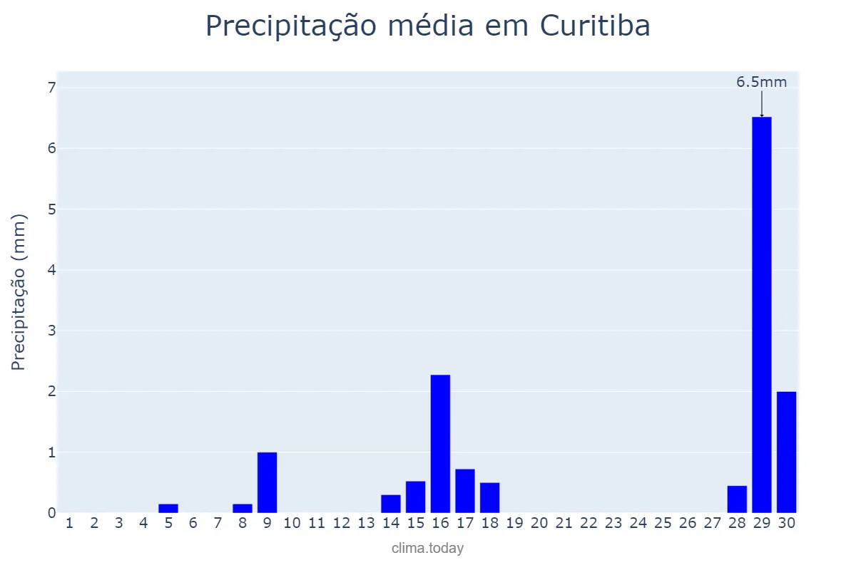 Precipitação em setembro em Curitiba, PR, BR