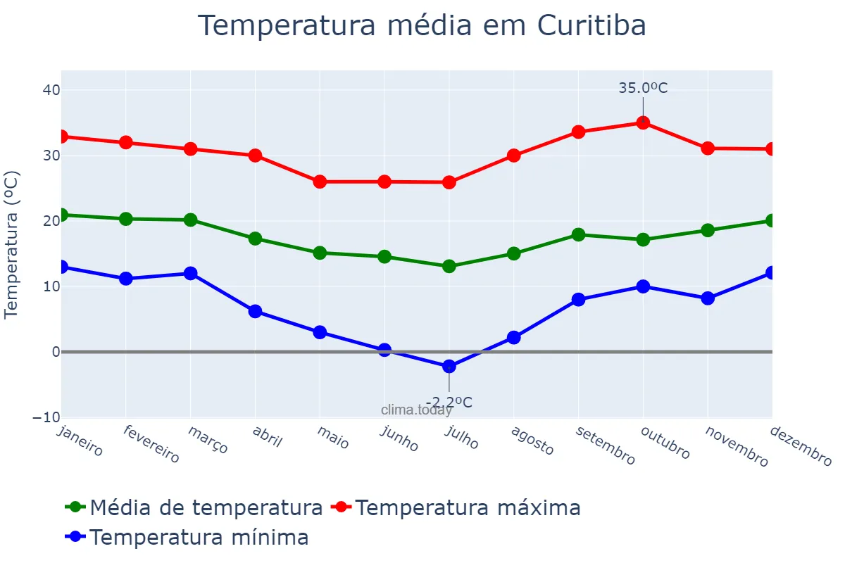 Temperatura anual em Curitiba, PR, BR