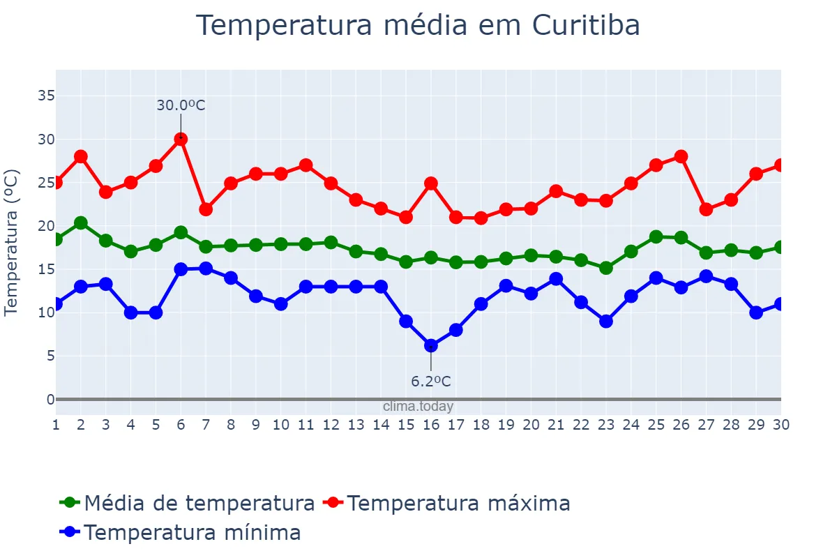 Temperatura em abril em Curitiba, PR, BR