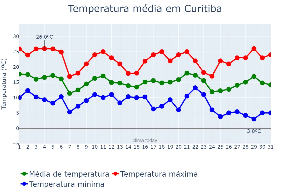 Temperatura em maio em Curitiba, PR, BR