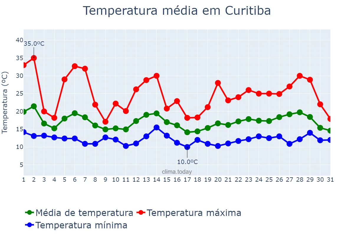 Temperatura em outubro em Curitiba, PR, BR