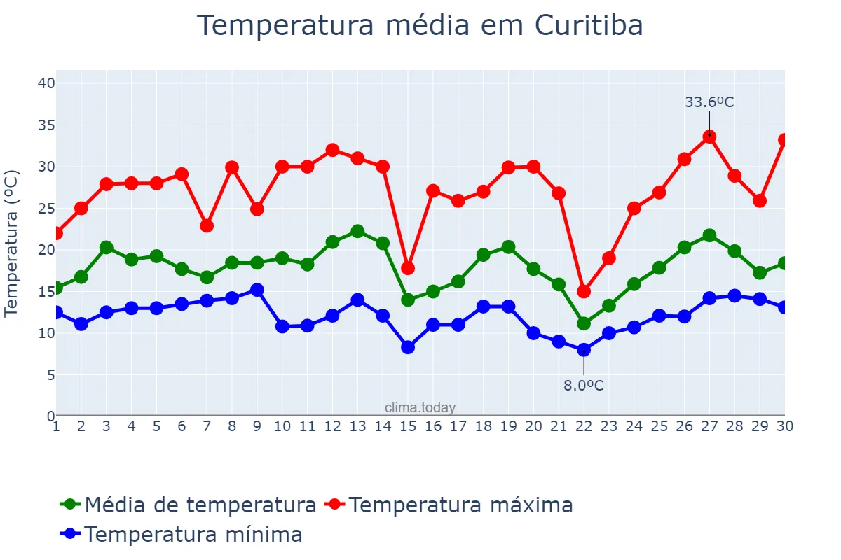 Temperatura em setembro em Curitiba, PR, BR