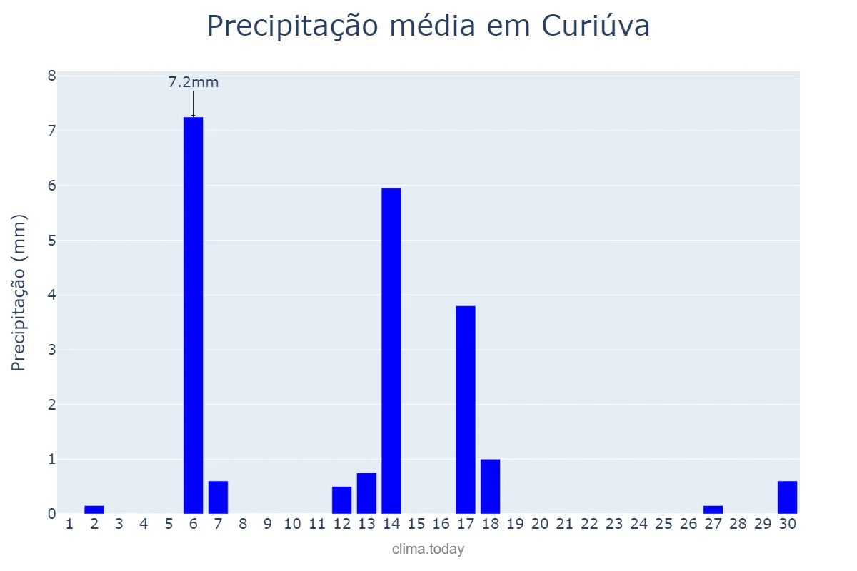 Precipitação em abril em Curiúva, PR, BR