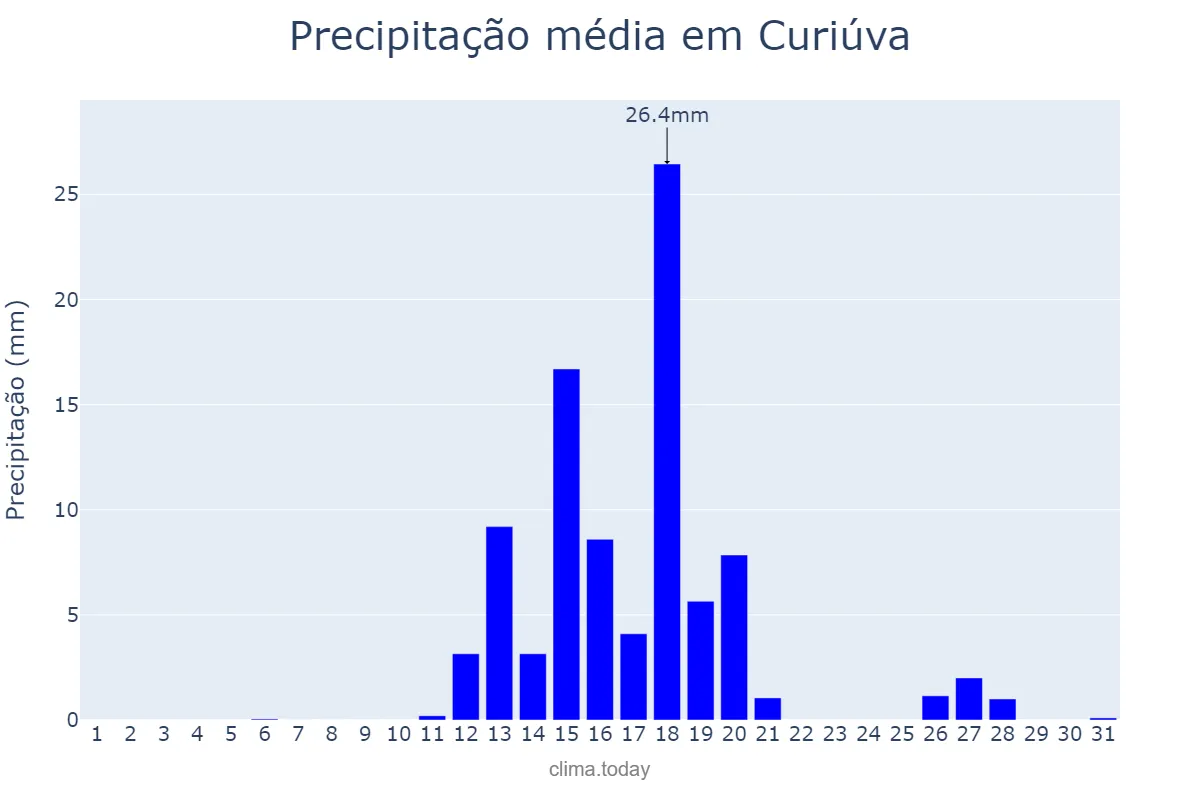 Precipitação em agosto em Curiúva, PR, BR