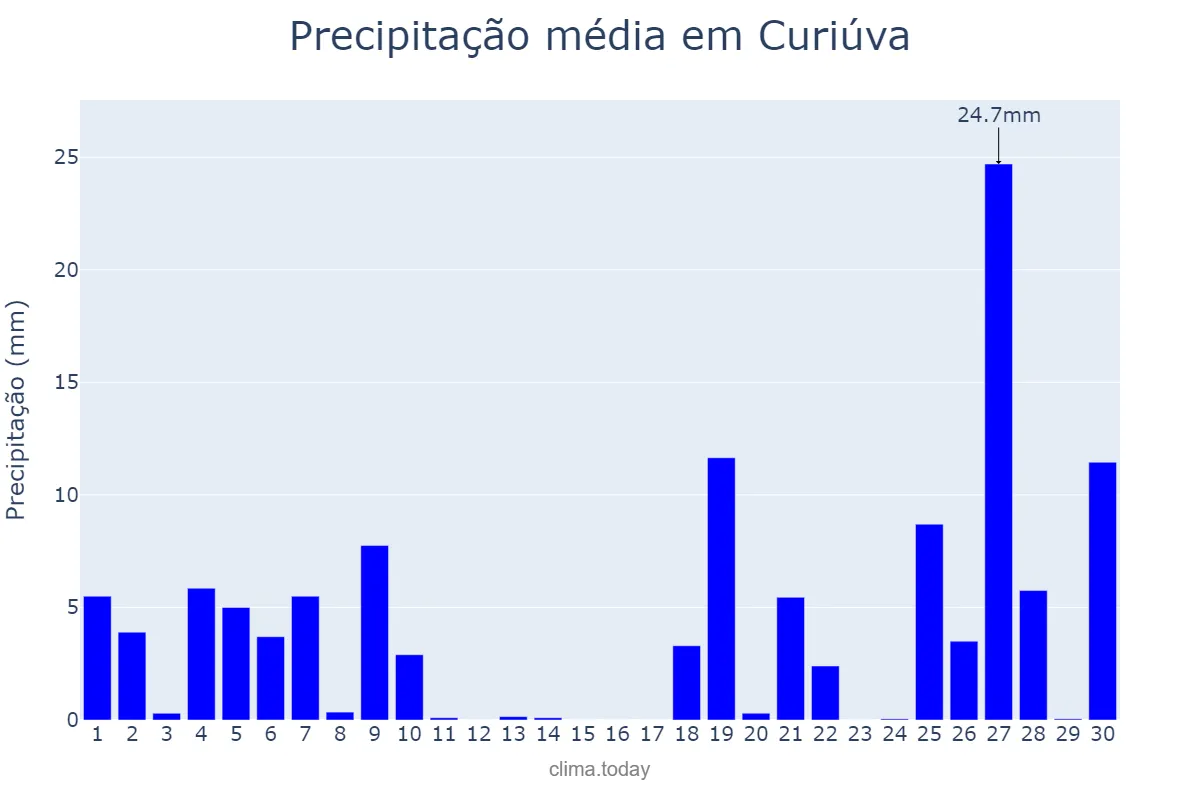 Precipitação em junho em Curiúva, PR, BR