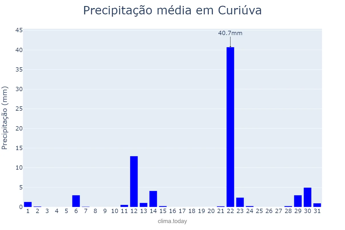 Precipitação em maio em Curiúva, PR, BR