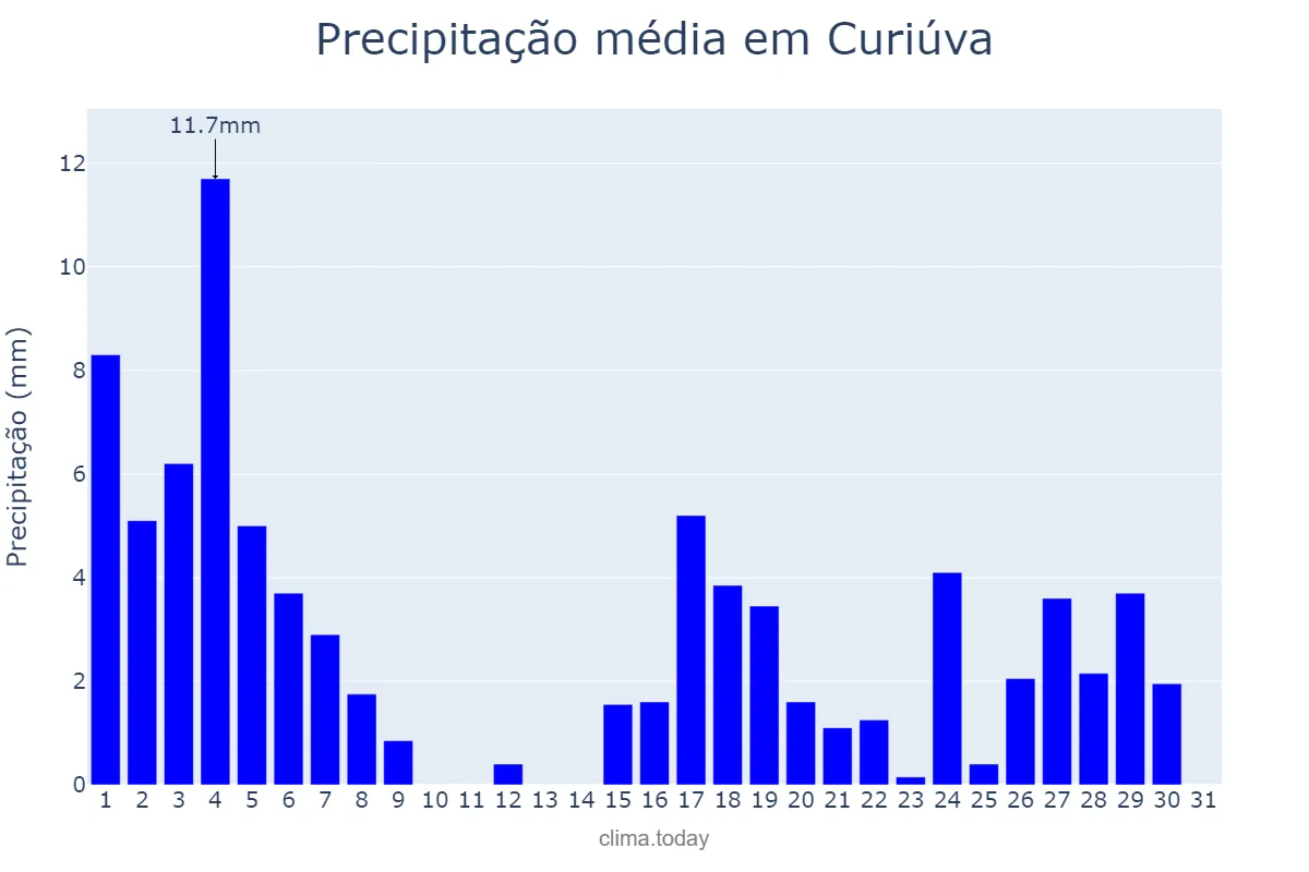 Precipitação em marco em Curiúva, PR, BR