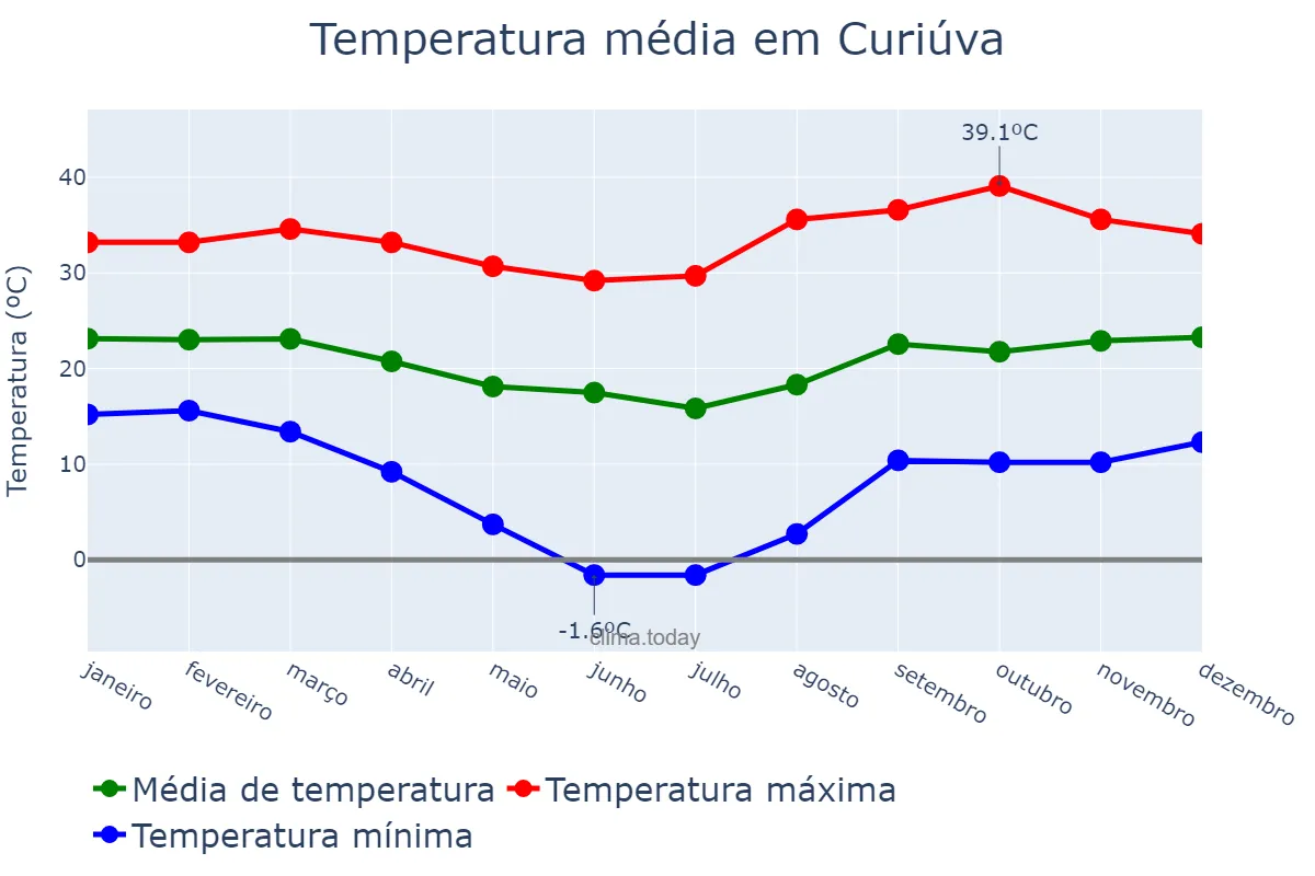 Temperatura anual em Curiúva, PR, BR