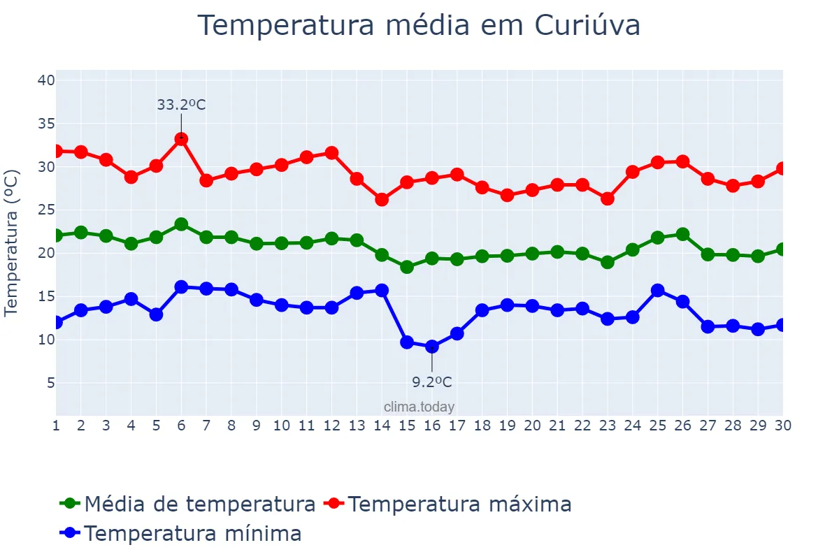 Temperatura em abril em Curiúva, PR, BR