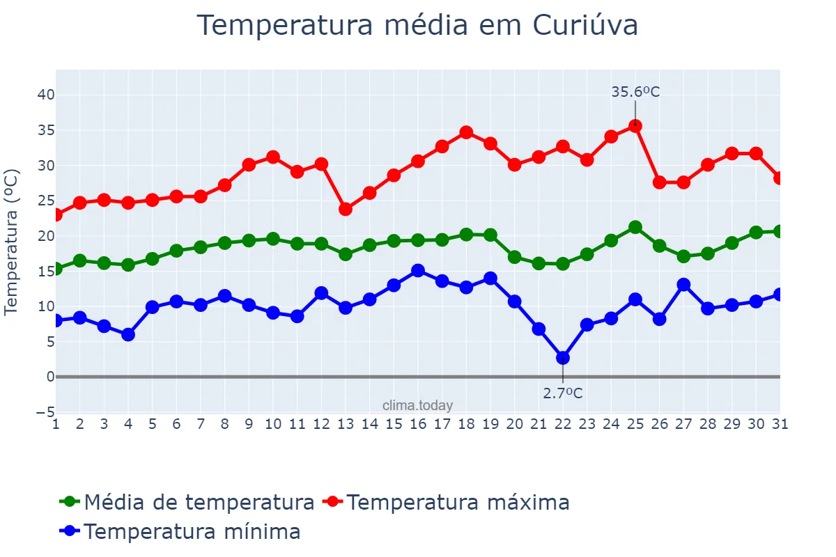 Temperatura em agosto em Curiúva, PR, BR