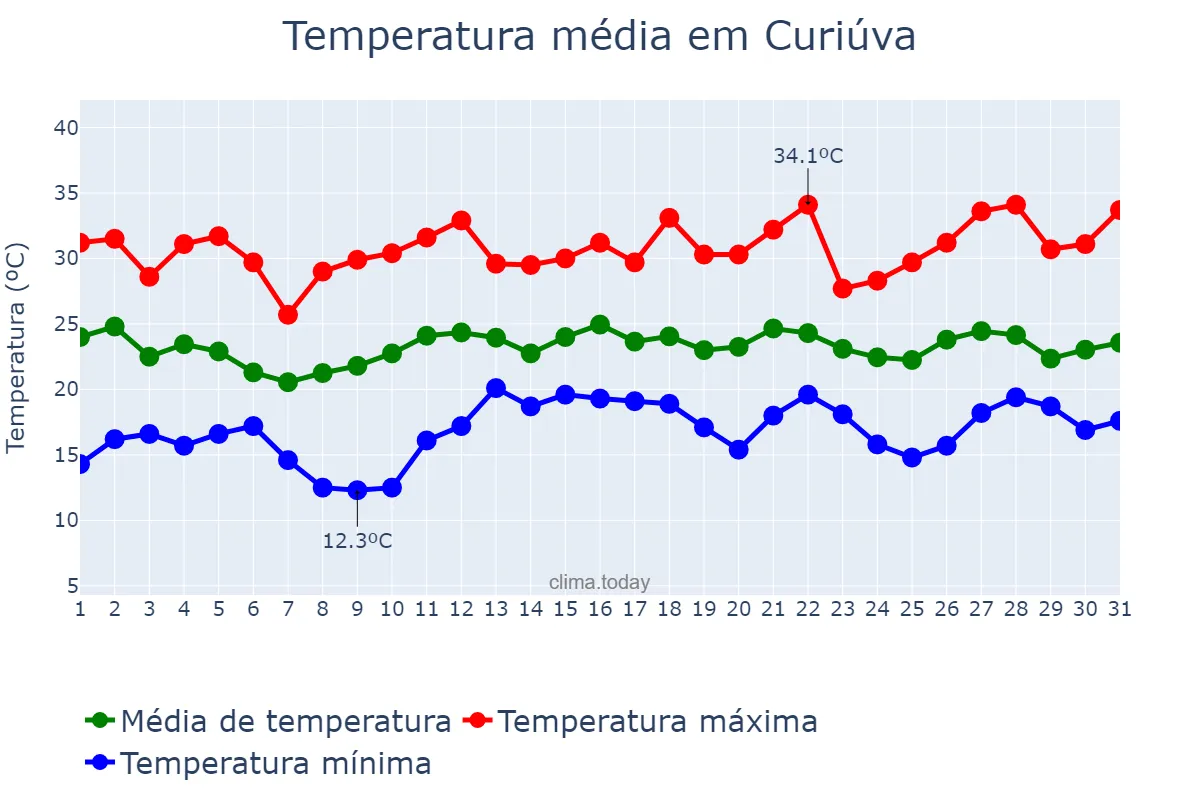 Temperatura em dezembro em Curiúva, PR, BR