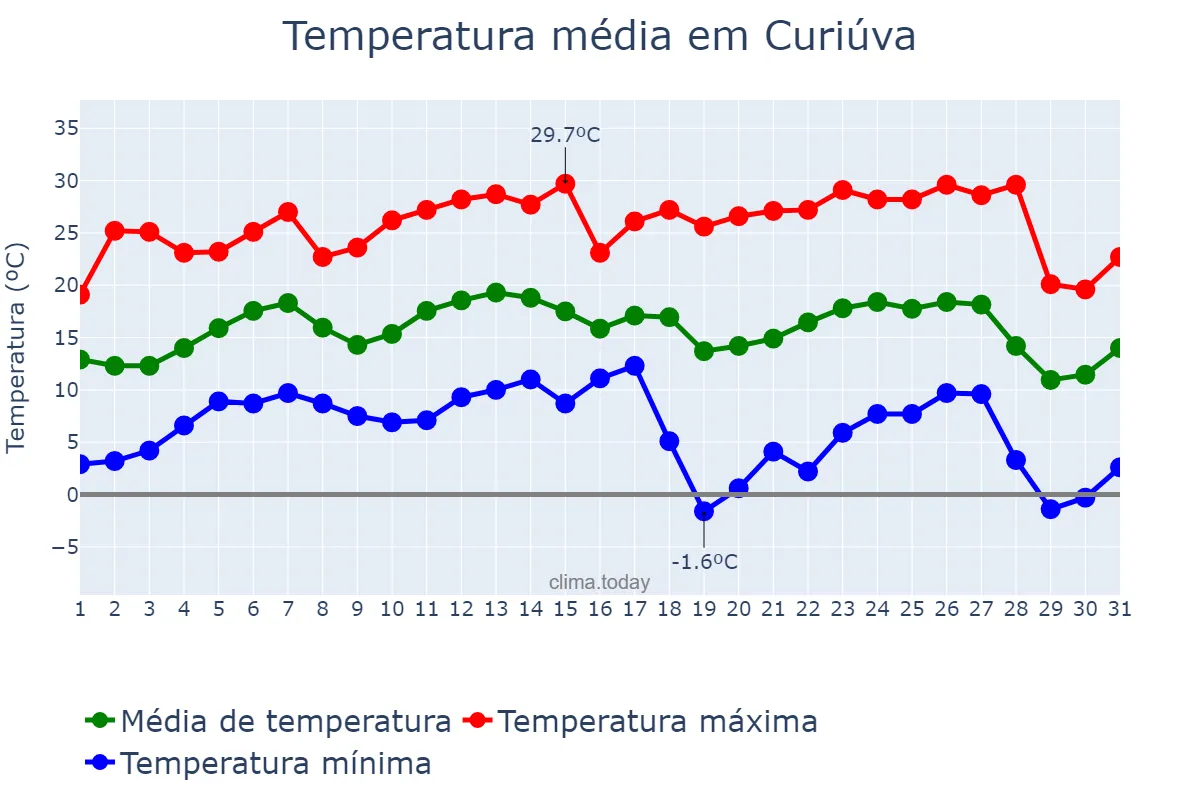 Temperatura em julho em Curiúva, PR, BR