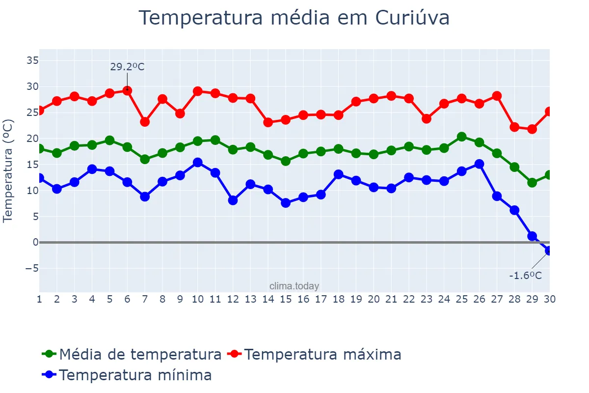 Temperatura em junho em Curiúva, PR, BR
