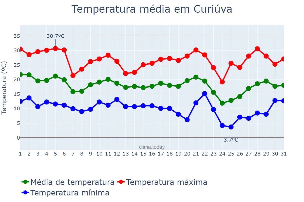 Temperatura em maio em Curiúva, PR, BR