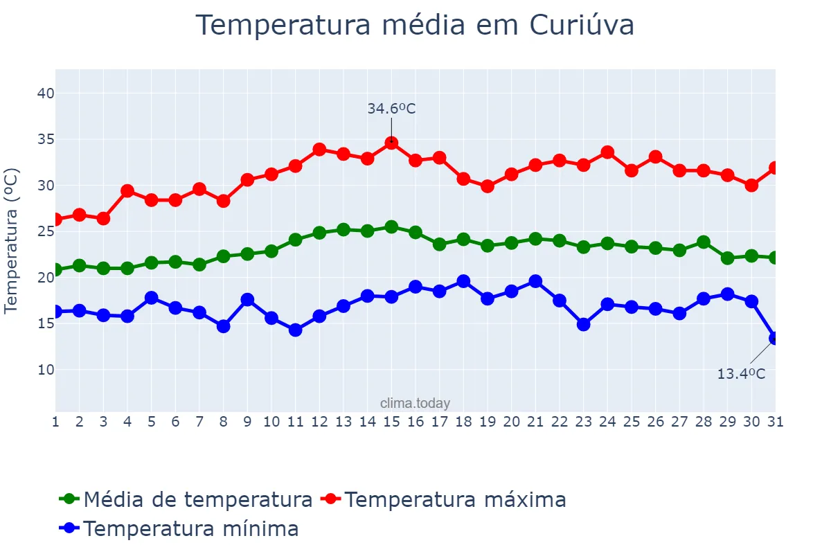 Temperatura em marco em Curiúva, PR, BR