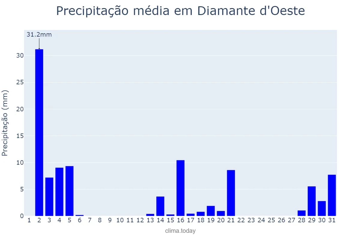 Precipitação em dezembro em Diamante d'Oeste, PR, BR