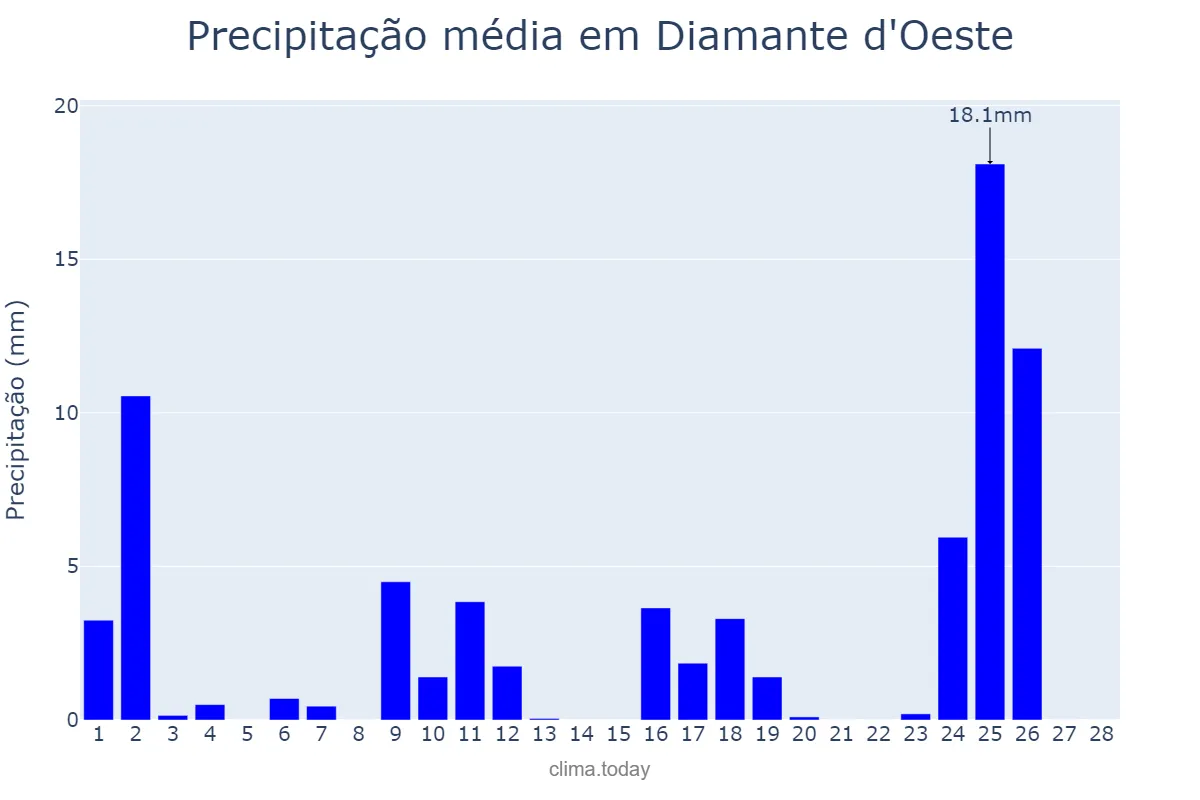 Precipitação em fevereiro em Diamante d'Oeste, PR, BR