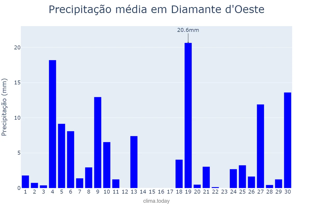 Precipitação em junho em Diamante d'Oeste, PR, BR