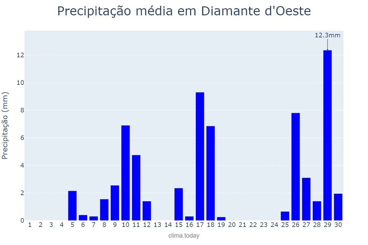 Precipitação em novembro em Diamante d'Oeste, PR, BR