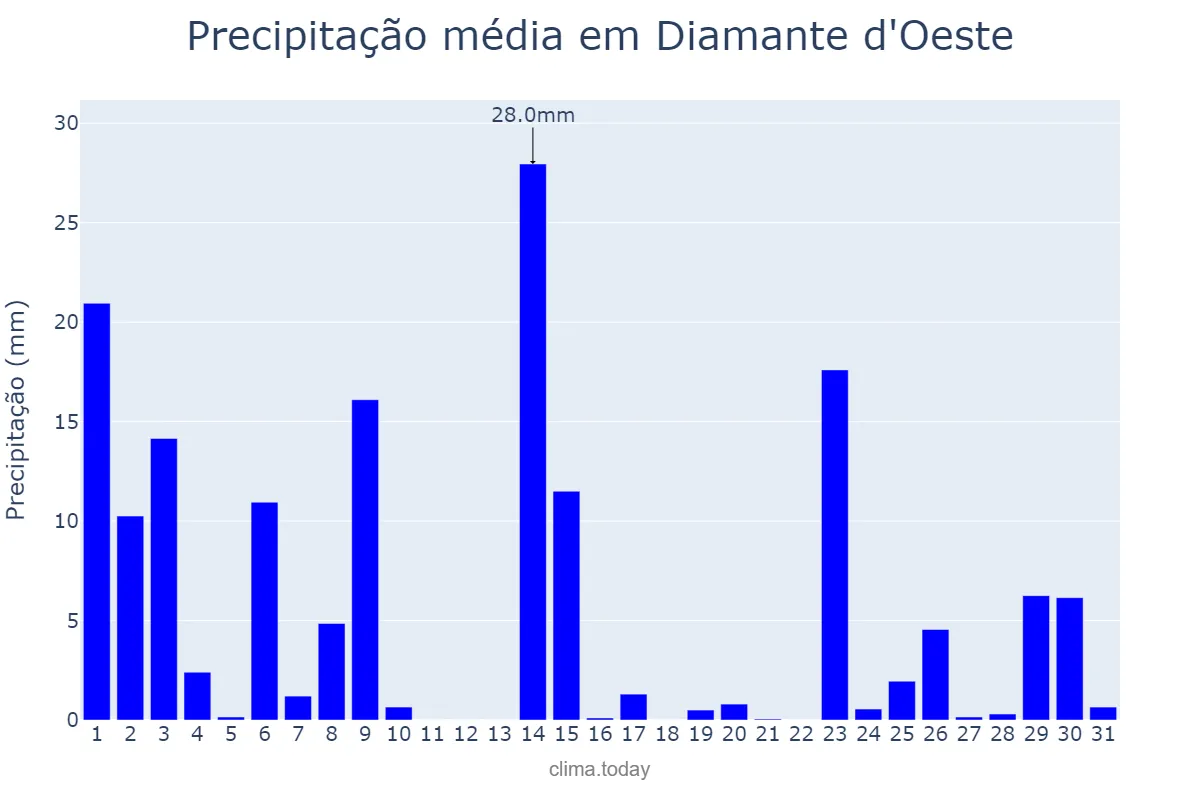 Precipitação em outubro em Diamante d'Oeste, PR, BR