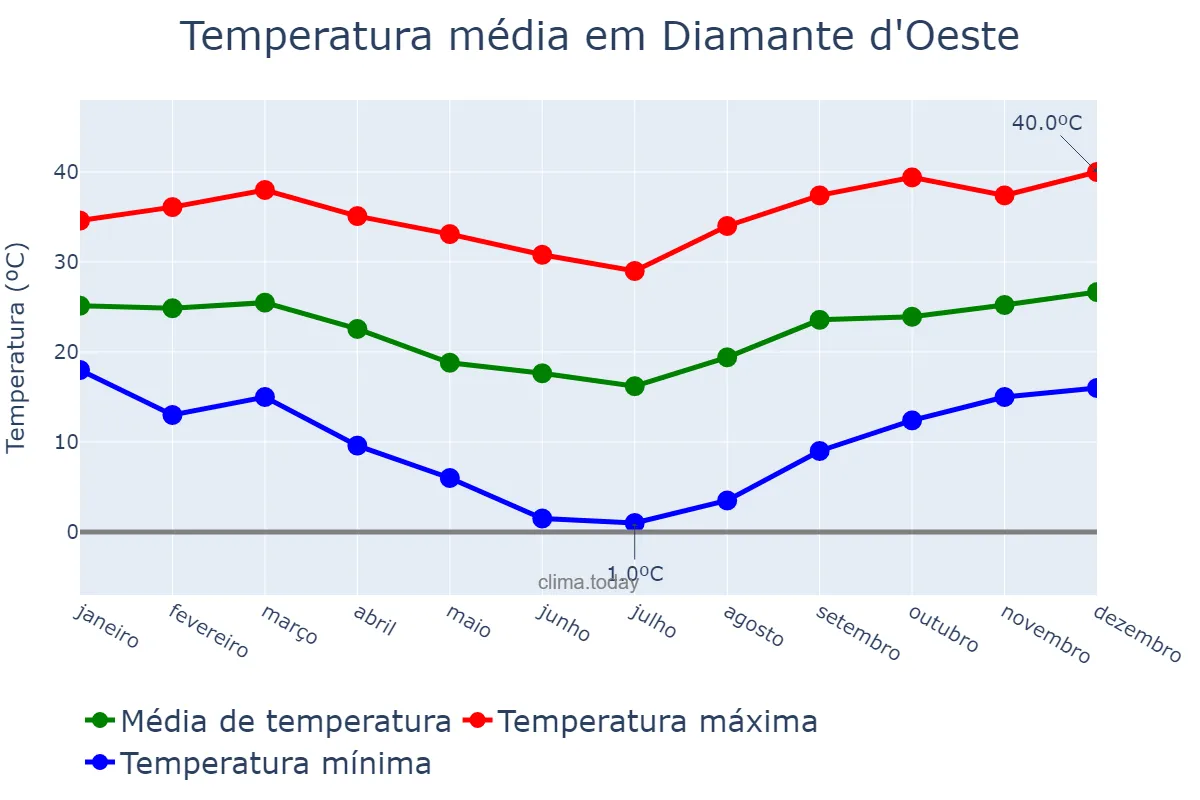Temperatura anual em Diamante d'Oeste, PR, BR