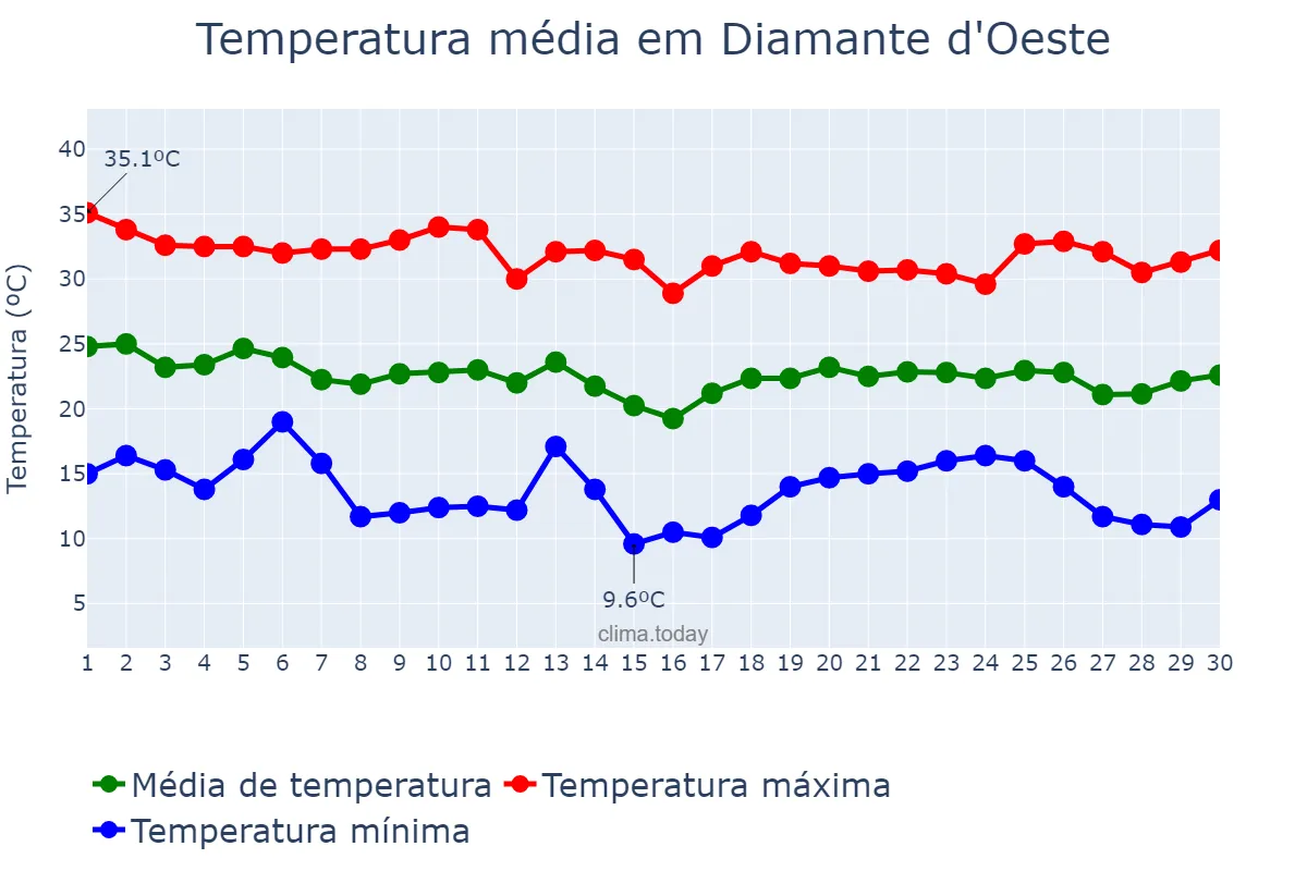 Temperatura em abril em Diamante d'Oeste, PR, BR