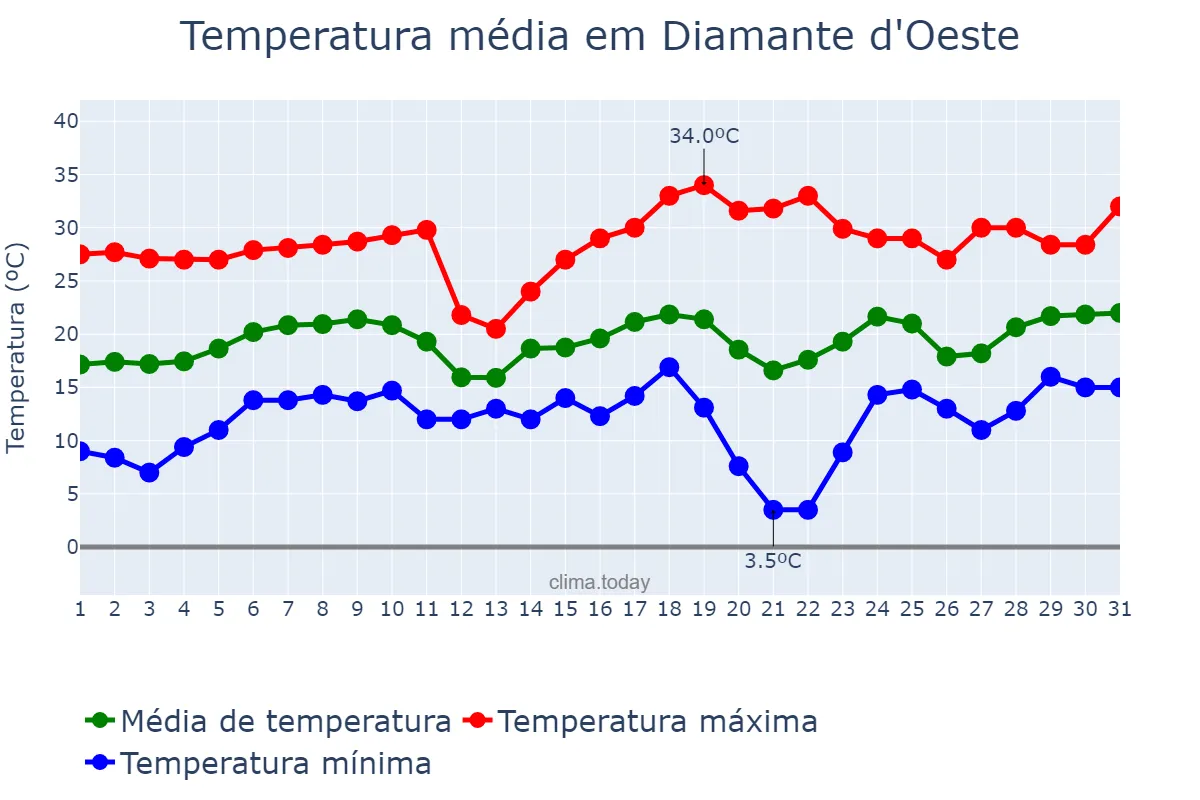 Temperatura em agosto em Diamante d'Oeste, PR, BR
