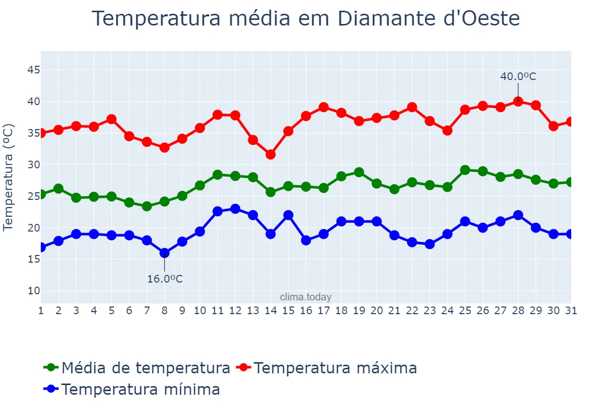 Temperatura em dezembro em Diamante d'Oeste, PR, BR