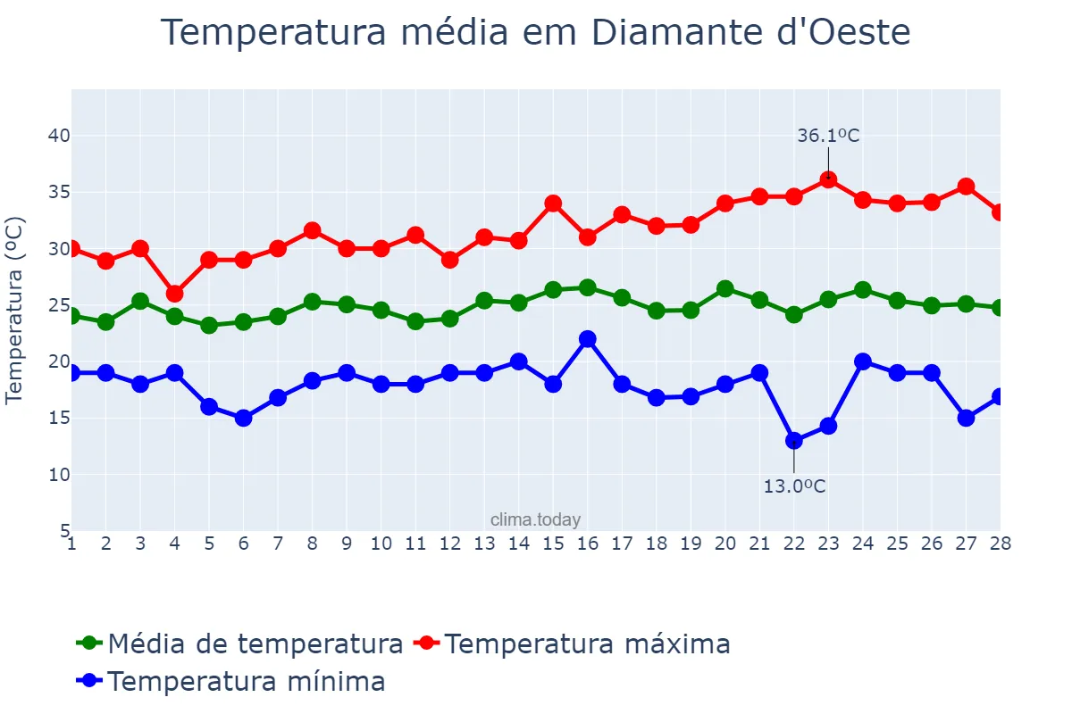 Temperatura em fevereiro em Diamante d'Oeste, PR, BR