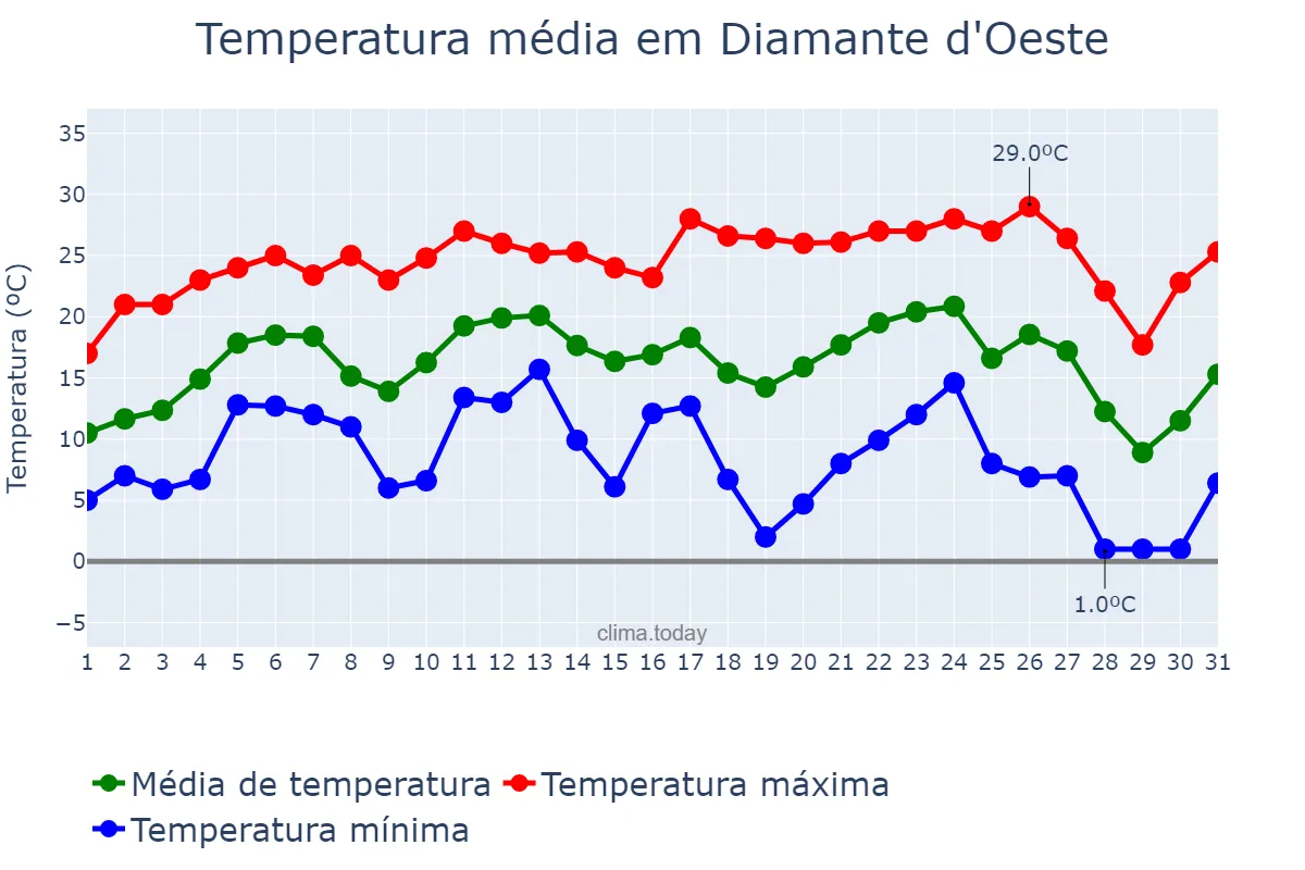 Temperatura em julho em Diamante d'Oeste, PR, BR