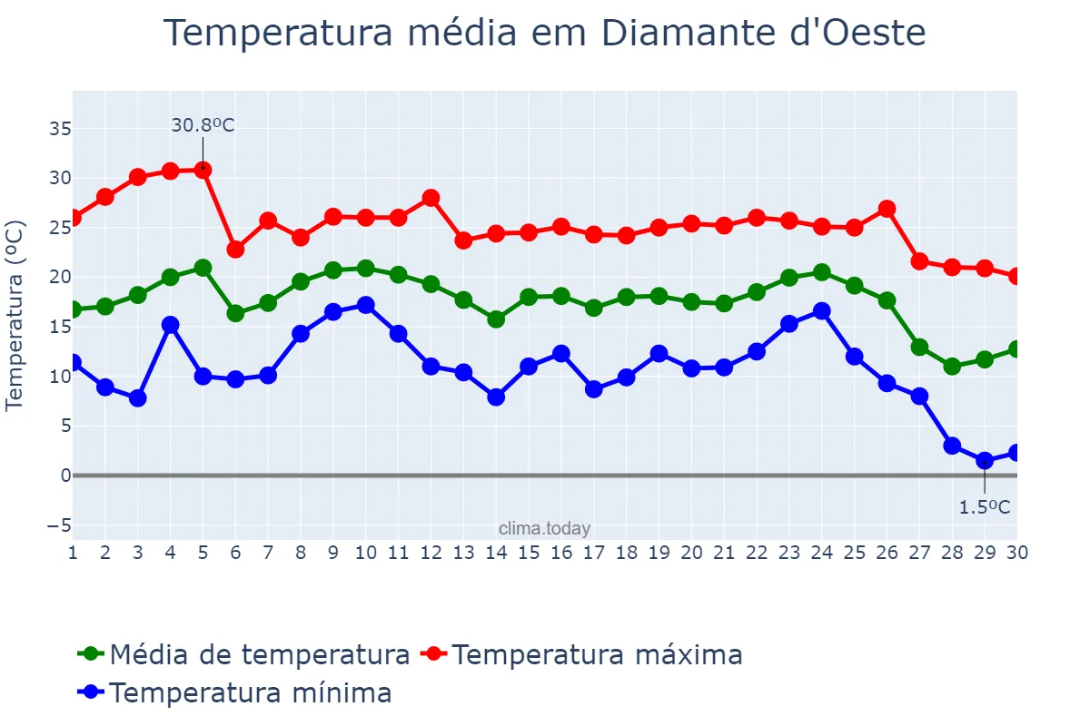 Temperatura em junho em Diamante d'Oeste, PR, BR