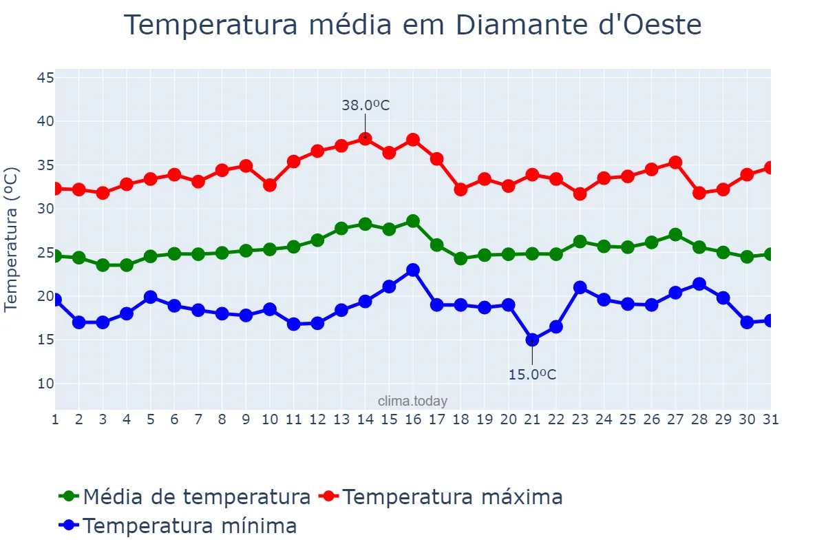 Temperatura em marco em Diamante d'Oeste, PR, BR