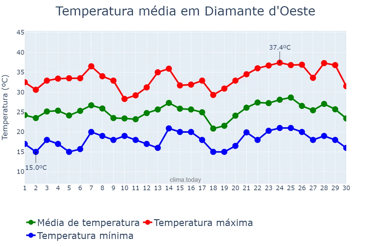 Temperatura em novembro em Diamante d'Oeste, PR, BR