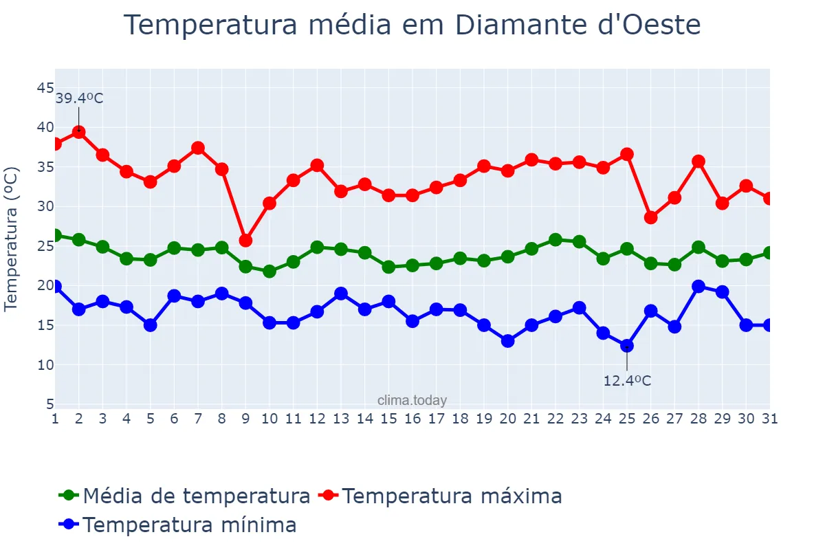 Temperatura em outubro em Diamante d'Oeste, PR, BR