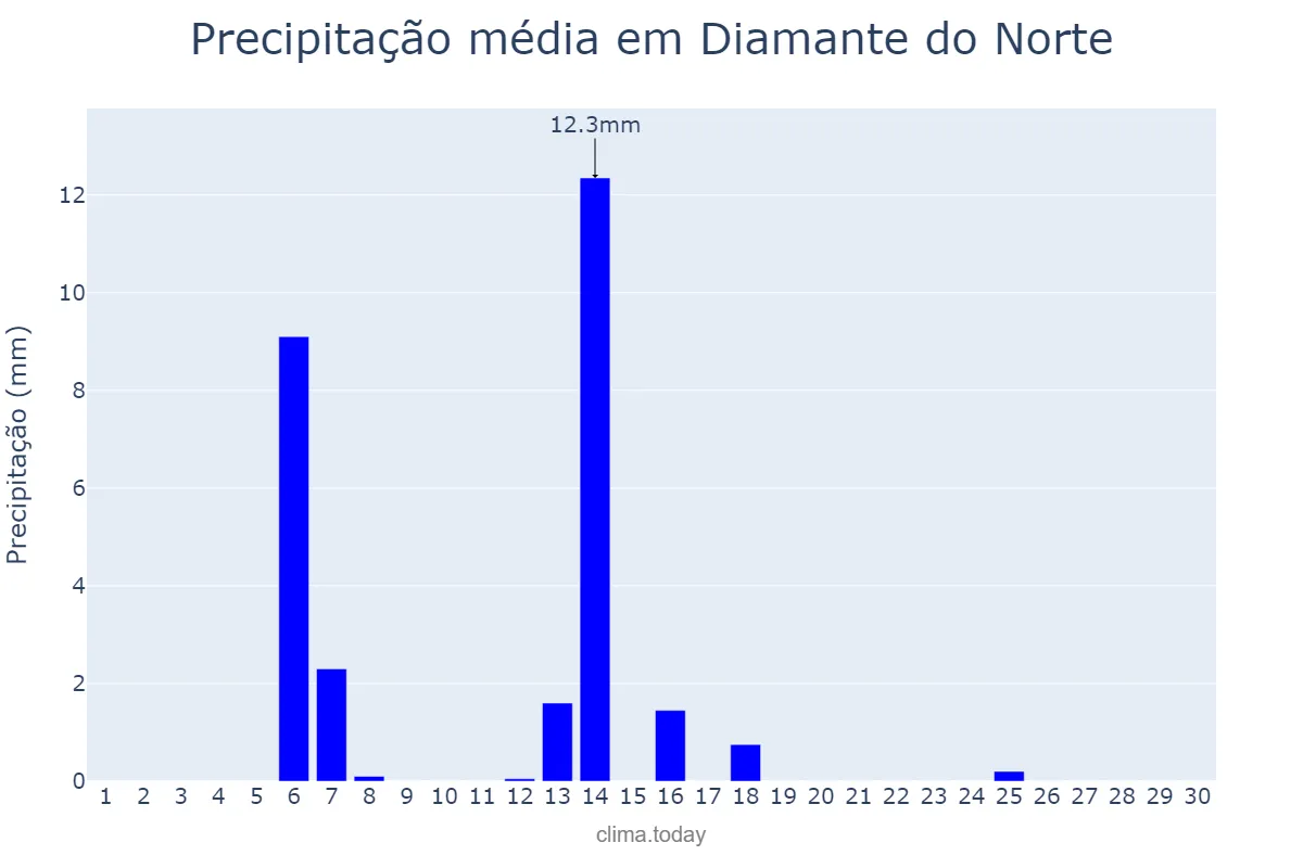 Precipitação em abril em Diamante do Norte, PR, BR