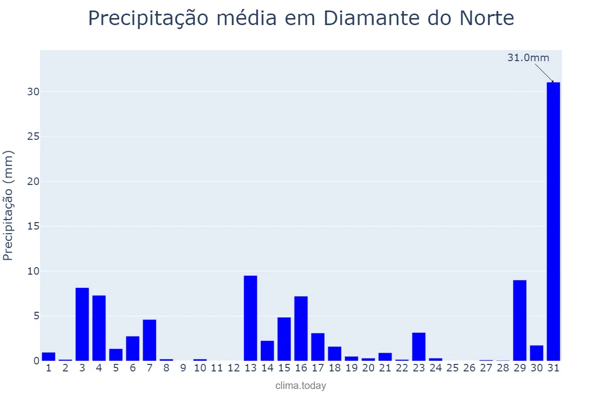 Precipitação em dezembro em Diamante do Norte, PR, BR