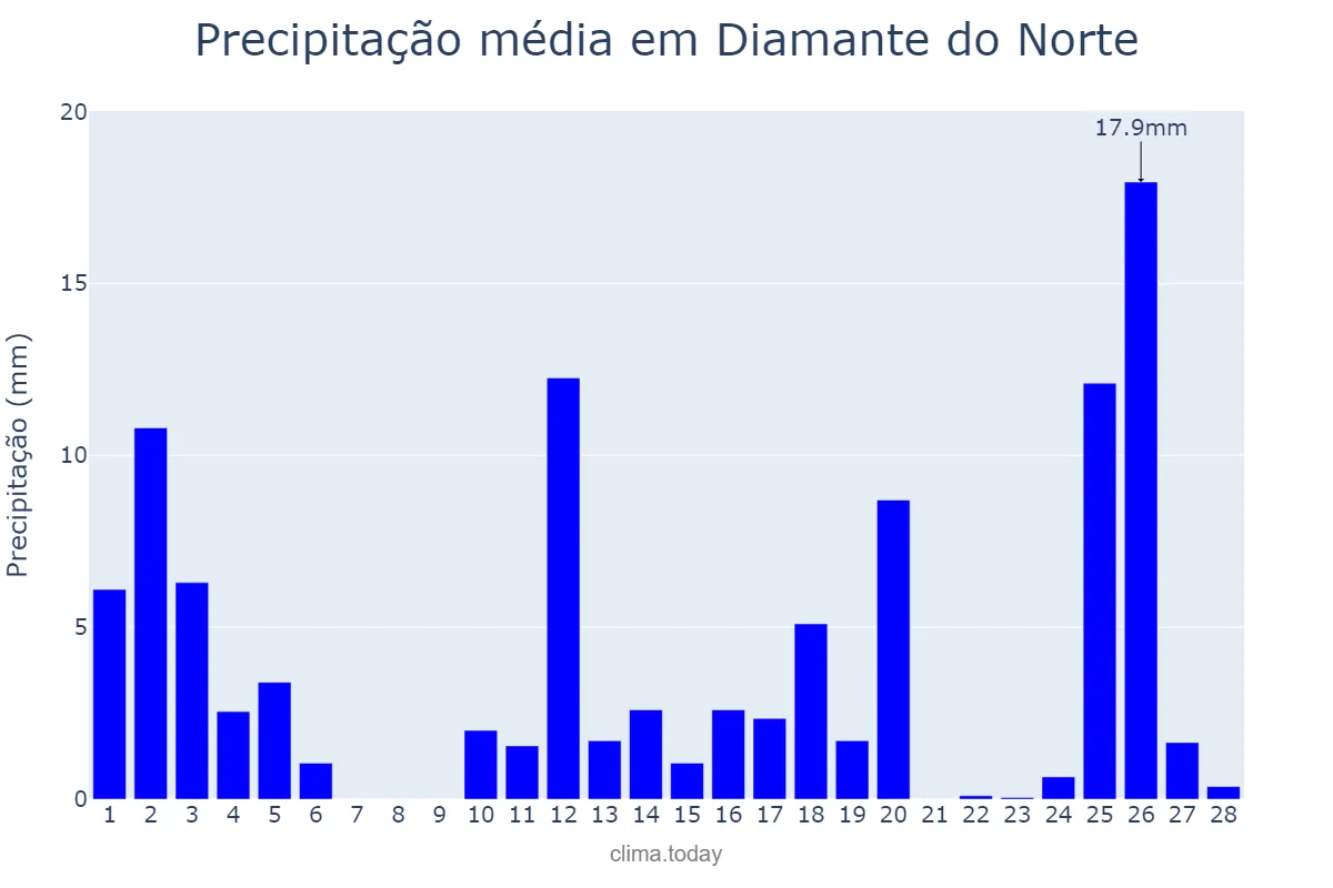 Precipitação em fevereiro em Diamante do Norte, PR, BR