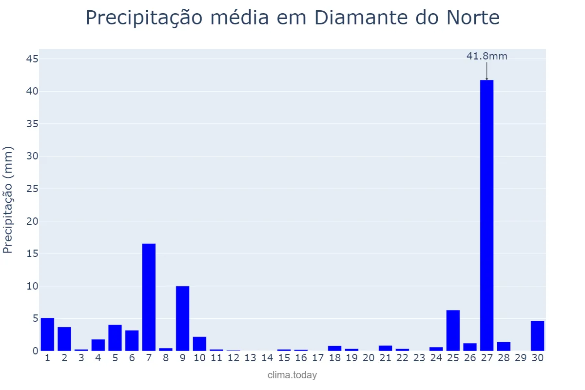 Precipitação em junho em Diamante do Norte, PR, BR