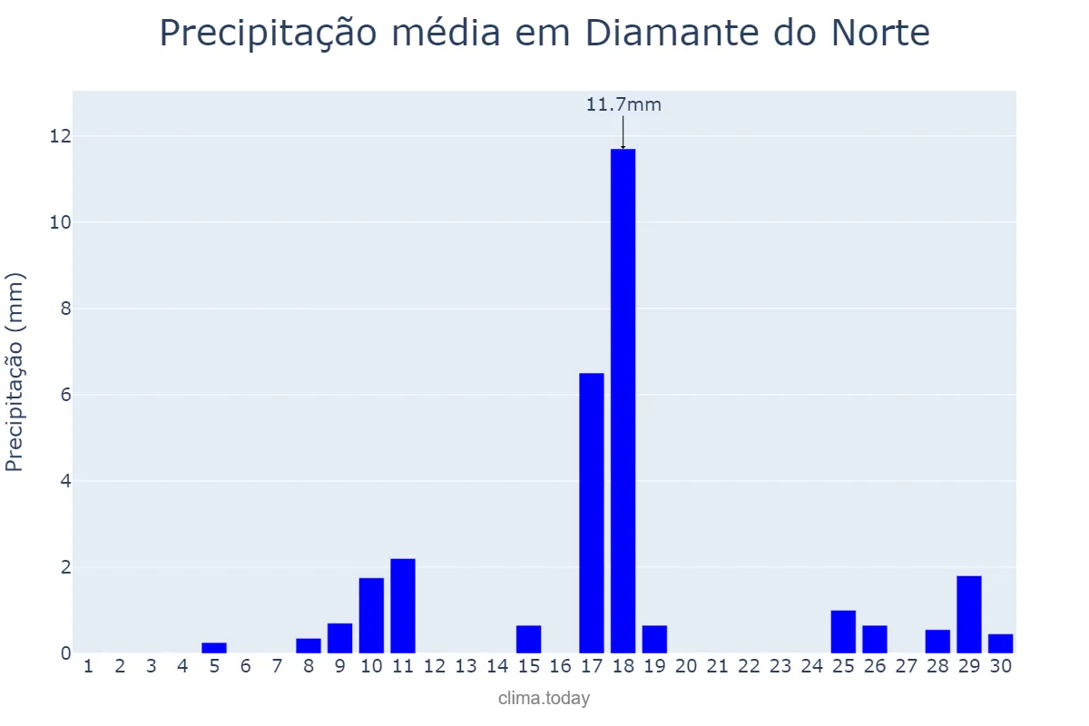 Precipitação em novembro em Diamante do Norte, PR, BR