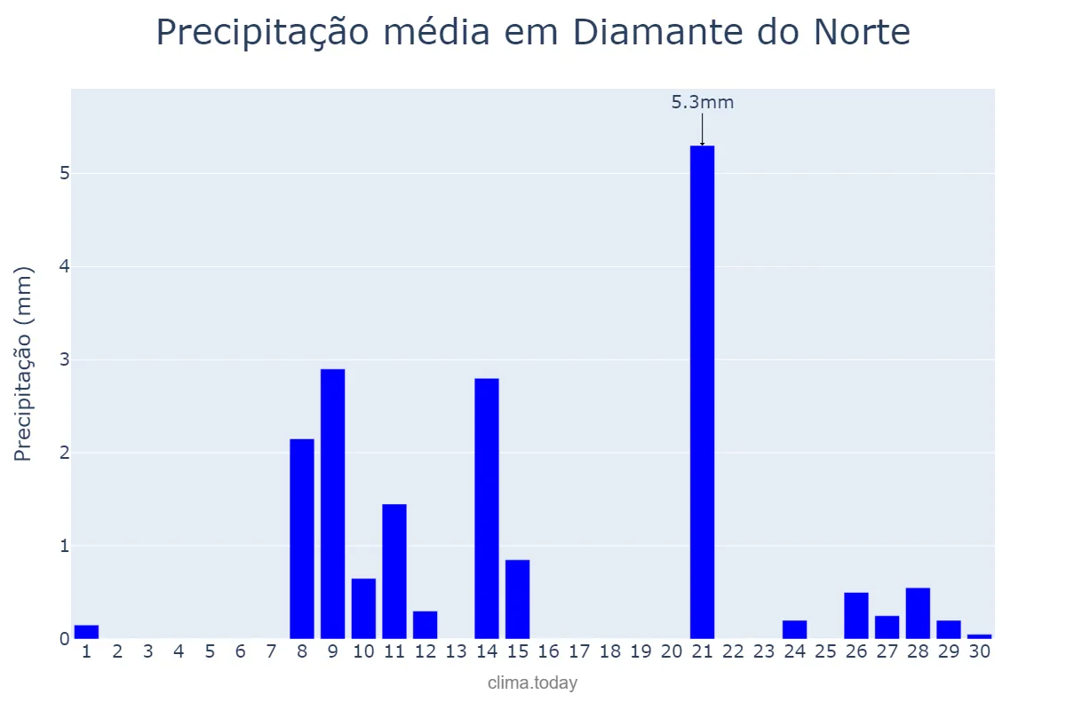 Precipitação em setembro em Diamante do Norte, PR, BR